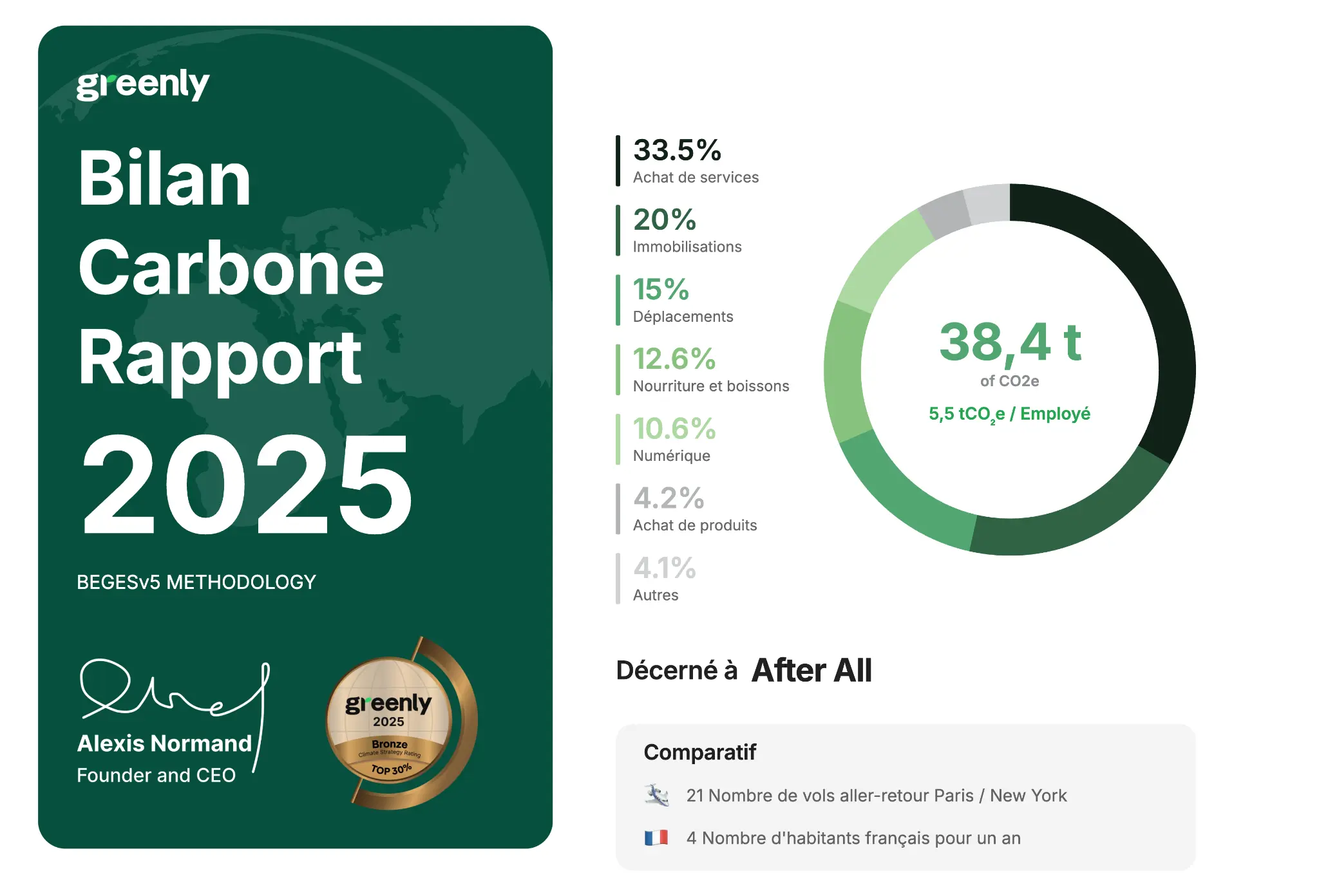 Certificat Greenly 2025 du bilan carbone attribué à After All